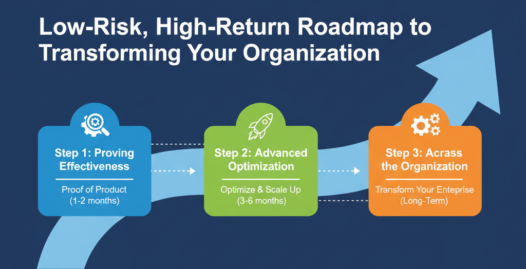 Low-Risk, High-Return Roadmap: Phase 1 Proof of Product (1-2 months), Phase 2 Optimize & Scale Up (3-6 months), Phase 3 Transform Your Enterprise (Long-Term)